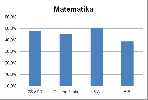 KALIBRO 2010/2011, 1. stupe, Matematika