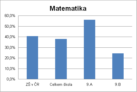 KALIBRO 2010/2011, 2. stupe, Matematika 