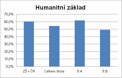 KALIBRO 2010/2011, 2. stupe, Humanitn zklad 