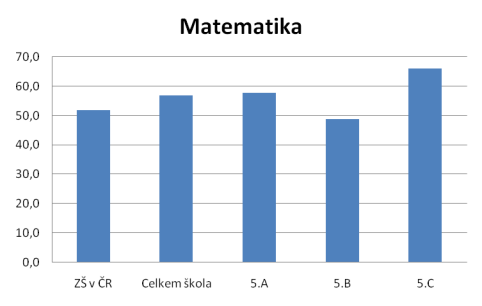 KALIBRO 2011/2012, 1. stupe, Matematika