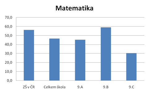 KALIBRO 2011/2012, 2. stupe, Matematika 