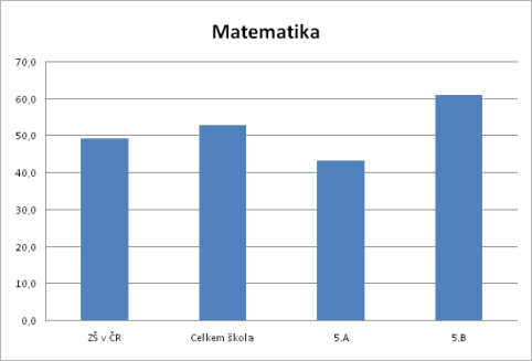 KALIBRO 2012/2013, 1. stupe, Matematika