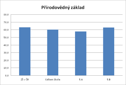 KALIBRO 2012/2013, 1. stupe, Prodovdn zklad