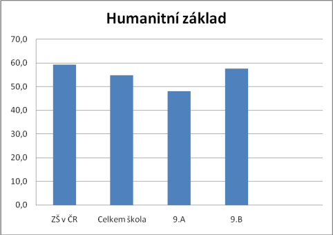 KALIBRO 2012/2013, 2. stupe, Humanitn zklad