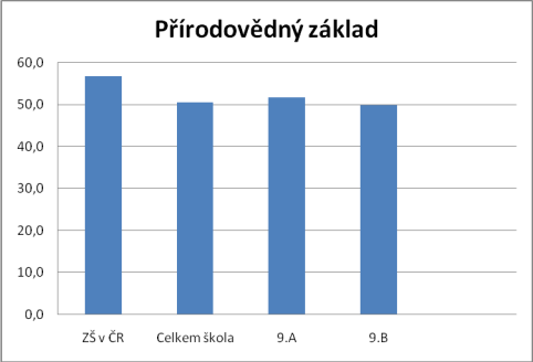 KALIBRO 2012/2013, 2. stupe, Prodovdn zklad