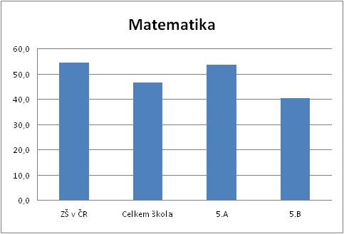 KALIBRO 2013/2014, 1. stupe, Matematika