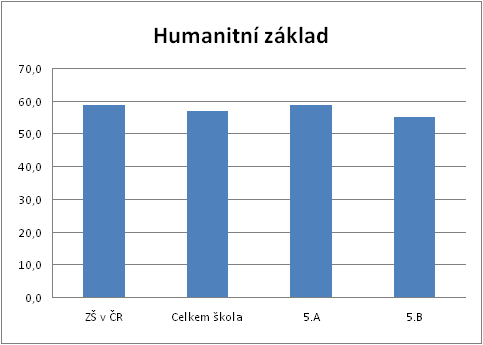 KALIBRO 2013/2014, 1. stupe, Humanitn zklad