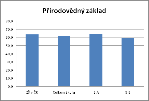 KALIBRO 2013/2014, 1. stupe, Prodovdn zklad