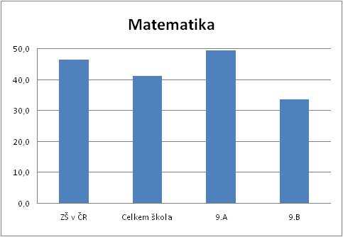 KALIBRO 2013/2014, 2. stupe, Matematika 