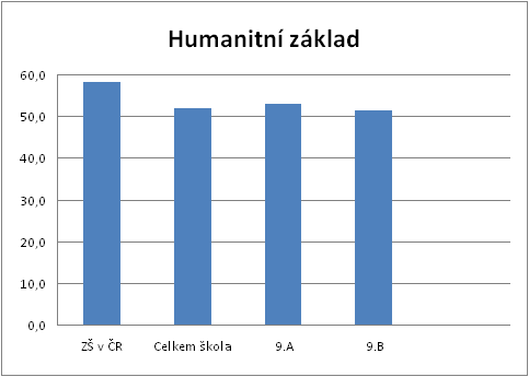KALIBRO 2013/2014, 2. stupe, Humanitn zklad