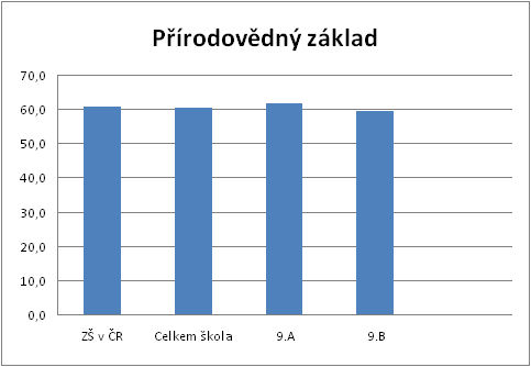 KALIBRO 2013/2014, 2. stupe, Prodovdn zklad